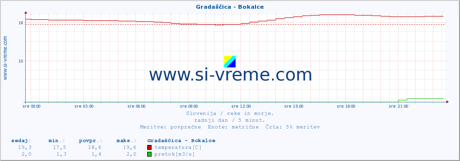 POVPREČJE :: Gradaščica - Bokalce :: temperatura | pretok | višina :: zadnji dan / 5 minut.