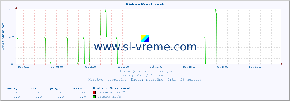 POVPREČJE :: Pivka - Prestranek :: temperatura | pretok | višina :: zadnji dan / 5 minut.