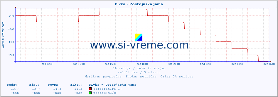 POVPREČJE :: Pivka - Postojnska jama :: temperatura | pretok | višina :: zadnji dan / 5 minut.