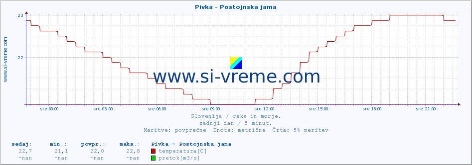 POVPREČJE :: Pivka - Postojnska jama :: temperatura | pretok | višina :: zadnji dan / 5 minut.