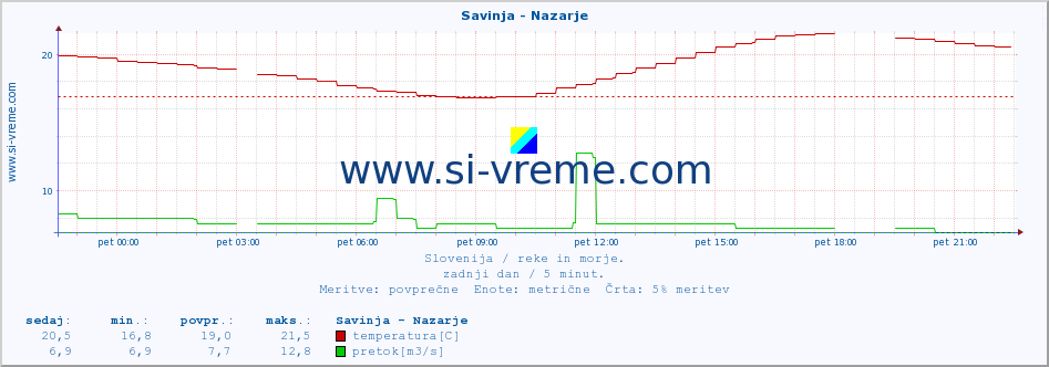 POVPREČJE :: Savinja - Nazarje :: temperatura | pretok | višina :: zadnji dan / 5 minut.