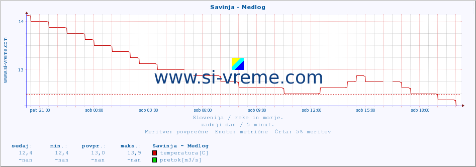 POVPREČJE :: Savinja - Medlog :: temperatura | pretok | višina :: zadnji dan / 5 minut.