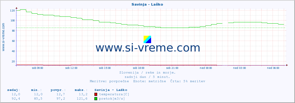 POVPREČJE :: Savinja - Laško :: temperatura | pretok | višina :: zadnji dan / 5 minut.