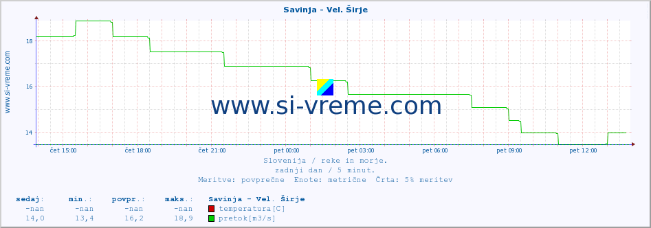 POVPREČJE :: Savinja - Vel. Širje :: temperatura | pretok | višina :: zadnji dan / 5 minut.