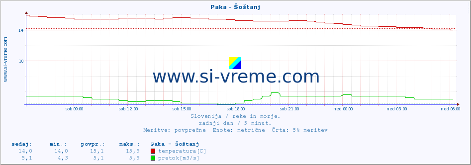 POVPREČJE :: Paka - Šoštanj :: temperatura | pretok | višina :: zadnji dan / 5 minut.