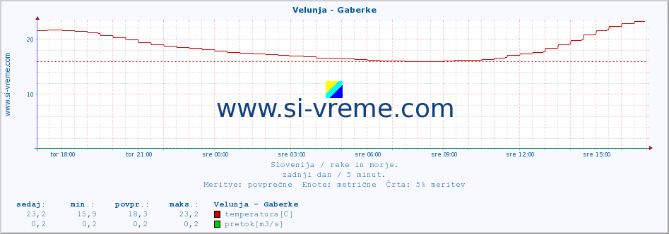 POVPREČJE :: Velunja - Gaberke :: temperatura | pretok | višina :: zadnji dan / 5 minut.