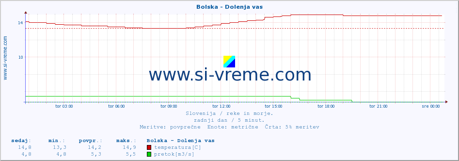 POVPREČJE :: Bolska - Dolenja vas :: temperatura | pretok | višina :: zadnji dan / 5 minut.