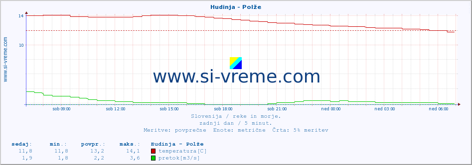 POVPREČJE :: Hudinja - Polže :: temperatura | pretok | višina :: zadnji dan / 5 minut.