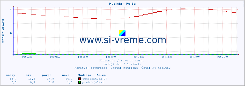 POVPREČJE :: Hudinja - Polže :: temperatura | pretok | višina :: zadnji dan / 5 minut.