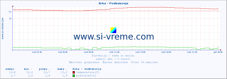 POVPREČJE :: Krka - Podbukovje :: temperatura | pretok | višina :: zadnji dan / 5 minut.