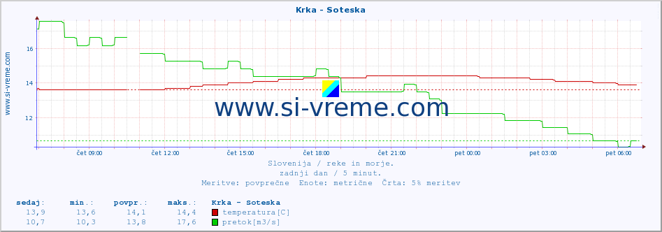 POVPREČJE :: Krka - Soteska :: temperatura | pretok | višina :: zadnji dan / 5 minut.