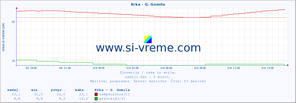 POVPREČJE :: Krka - G. Gomila :: temperatura | pretok | višina :: zadnji dan / 5 minut.