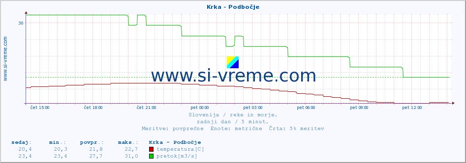 POVPREČJE :: Krka - Podbočje :: temperatura | pretok | višina :: zadnji dan / 5 minut.