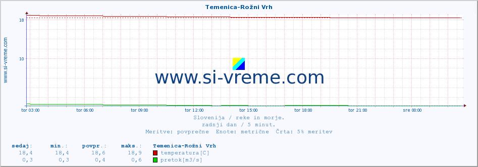 POVPREČJE :: Temenica-Rožni Vrh :: temperatura | pretok | višina :: zadnji dan / 5 minut.