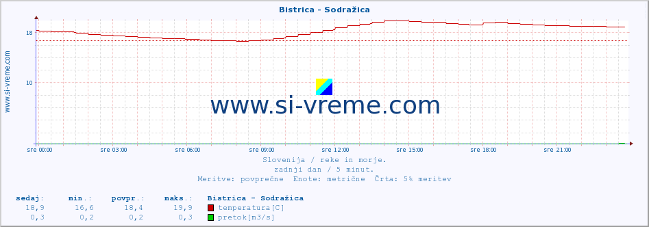 POVPREČJE :: Bistrica - Sodražica :: temperatura | pretok | višina :: zadnji dan / 5 minut.