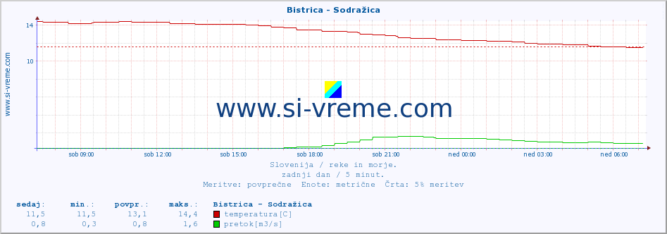 POVPREČJE :: Bistrica - Sodražica :: temperatura | pretok | višina :: zadnji dan / 5 minut.