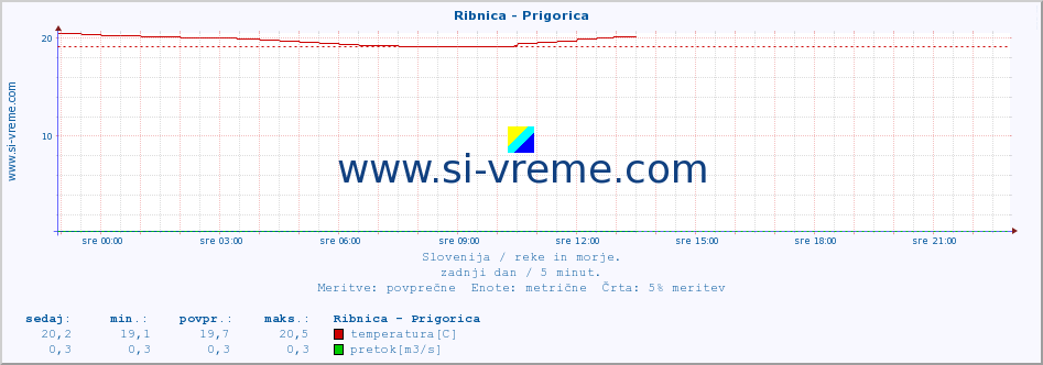 POVPREČJE :: Ribnica - Prigorica :: temperatura | pretok | višina :: zadnji dan / 5 minut.