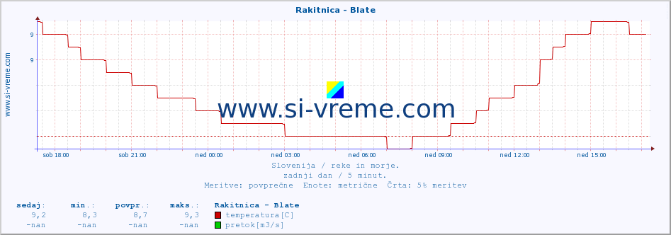 POVPREČJE :: Rakitnica - Blate :: temperatura | pretok | višina :: zadnji dan / 5 minut.