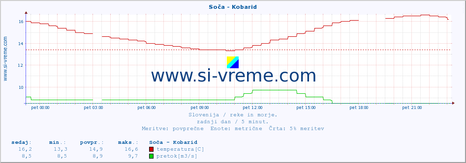 POVPREČJE :: Soča - Kobarid :: temperatura | pretok | višina :: zadnji dan / 5 minut.