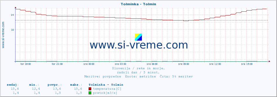 POVPREČJE :: Tolminka - Tolmin :: temperatura | pretok | višina :: zadnji dan / 5 minut.