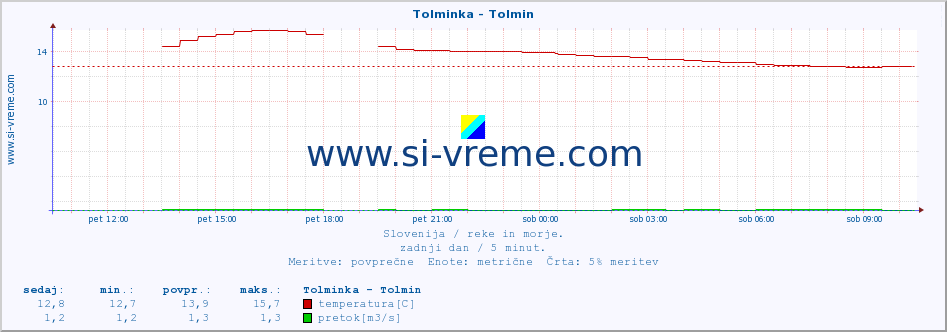 POVPREČJE :: Tolminka - Tolmin :: temperatura | pretok | višina :: zadnji dan / 5 minut.