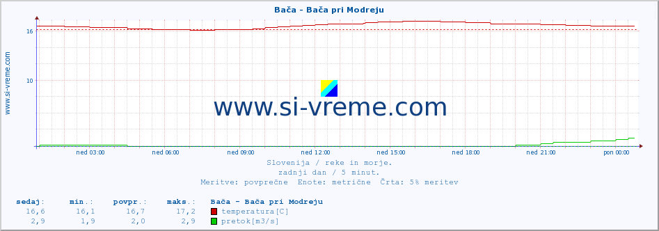 POVPREČJE :: Bača - Bača pri Modreju :: temperatura | pretok | višina :: zadnji dan / 5 minut.