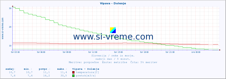 POVPREČJE :: Vipava - Dolenje :: temperatura | pretok | višina :: zadnji dan / 5 minut.