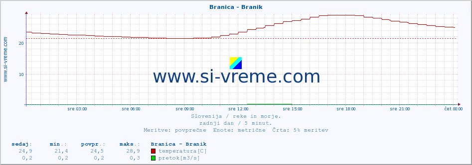 POVPREČJE :: Branica - Branik :: temperatura | pretok | višina :: zadnji dan / 5 minut.