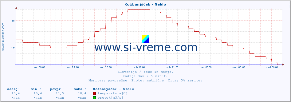 POVPREČJE :: Kožbanjšček - Neblo :: temperatura | pretok | višina :: zadnji dan / 5 minut.