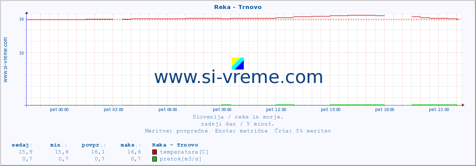 POVPREČJE :: Reka - Trnovo :: temperatura | pretok | višina :: zadnji dan / 5 minut.