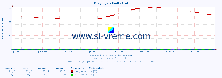 POVPREČJE :: Dragonja - Podkaštel :: temperatura | pretok | višina :: zadnji dan / 5 minut.