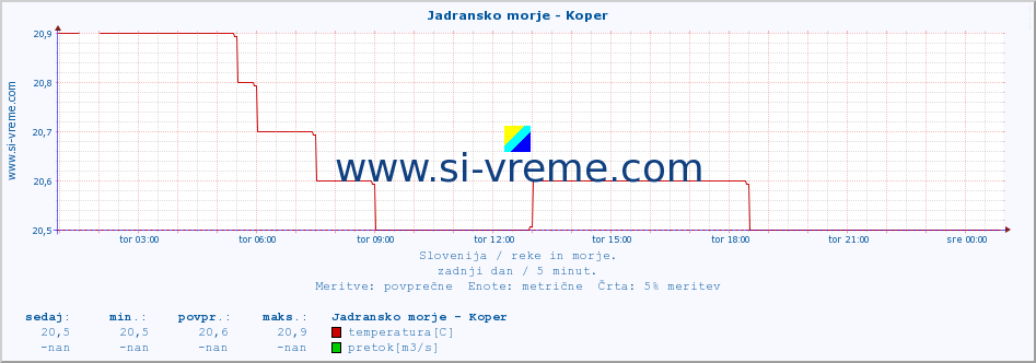 POVPREČJE :: Jadransko morje - Koper :: temperatura | pretok | višina :: zadnji dan / 5 minut.