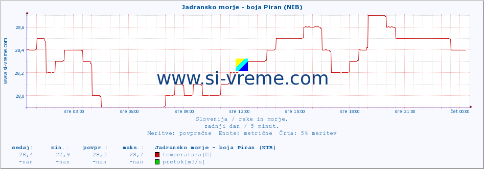 POVPREČJE :: Jadransko morje - boja Piran (NIB) :: temperatura | pretok | višina :: zadnji dan / 5 minut.