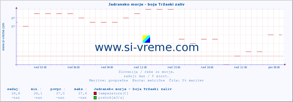 POVPREČJE :: Jadransko morje - boja Tržaski zaliv :: temperatura | pretok | višina :: zadnji dan / 5 minut.