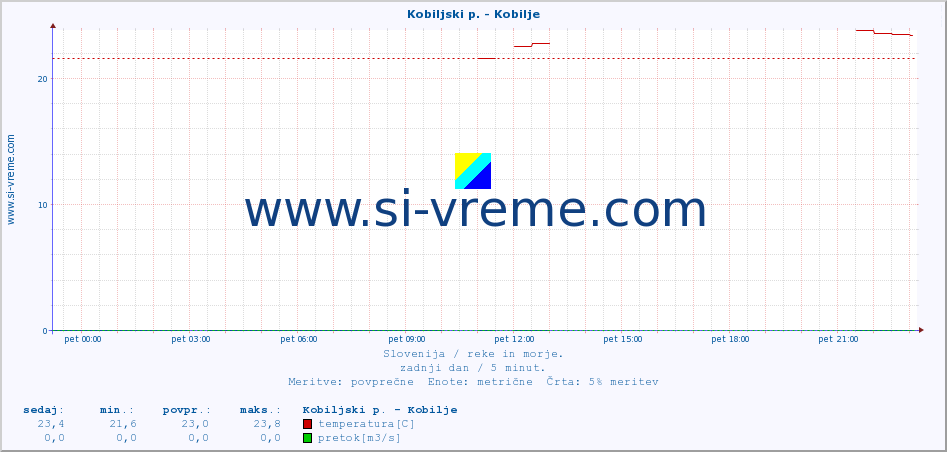 POVPREČJE :: Kobiljski p. - Kobilje :: temperatura | pretok | višina :: zadnji dan / 5 minut.