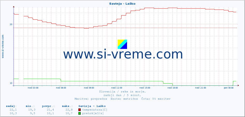 POVPREČJE :: Savinja - Laško :: temperatura | pretok | višina :: zadnji dan / 5 minut.