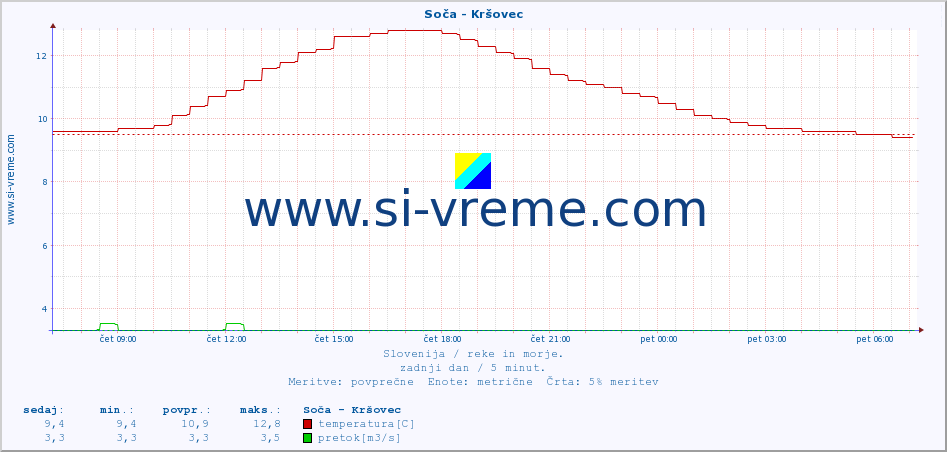 POVPREČJE :: Soča - Kršovec :: temperatura | pretok | višina :: zadnji dan / 5 minut.