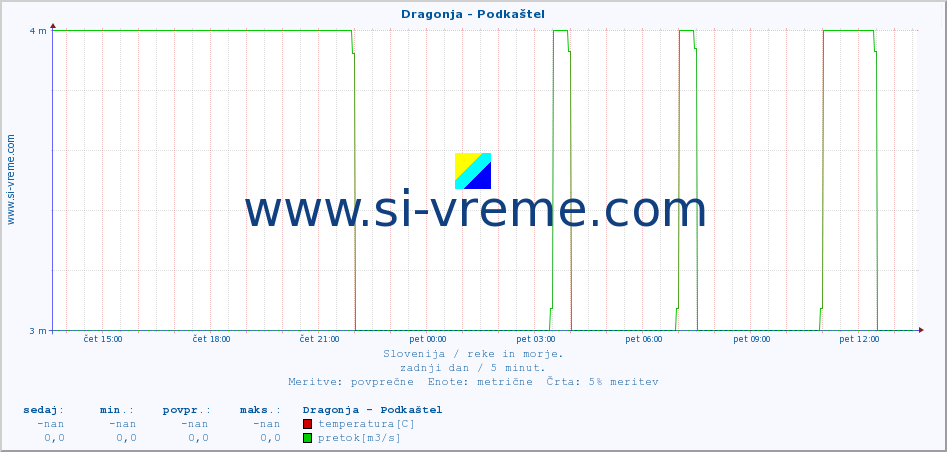 POVPREČJE :: Dragonja - Podkaštel :: temperatura | pretok | višina :: zadnji dan / 5 minut.