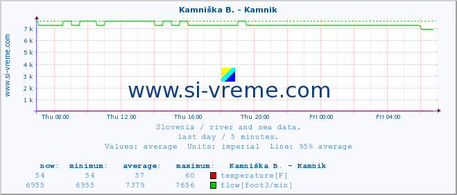  :: Stržen - Gor. Jezero :: temperature | flow | height :: last day / 5 minutes.