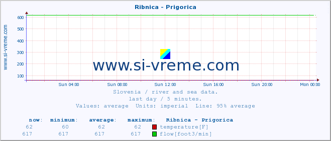  :: Ribnica - Prigorica :: temperature | flow | height :: last day / 5 minutes.