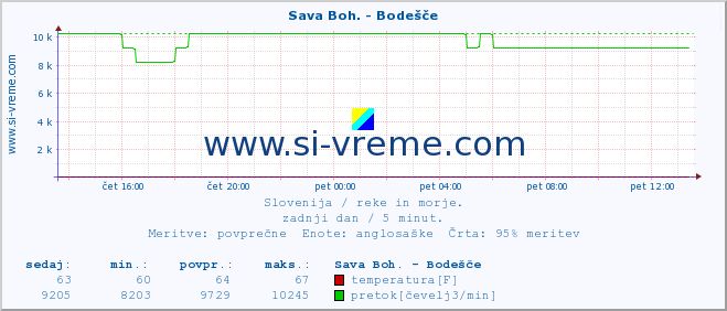 POVPREČJE :: Sava Boh. - Bodešče :: temperatura | pretok | višina :: zadnji dan / 5 minut.