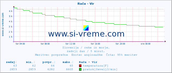 POVPREČJE :: Rača - Vir :: temperatura | pretok | višina :: zadnji dan / 5 minut.