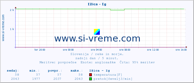 POVPREČJE :: Ižica - Ig :: temperatura | pretok | višina :: zadnji dan / 5 minut.