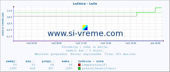 POVPREČJE :: Lučnica - Luče :: temperatura | pretok | višina :: zadnji dan / 5 minut.