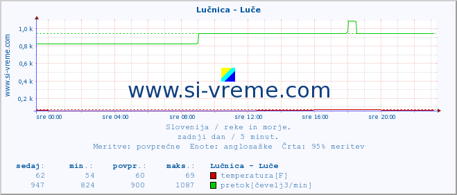 POVPREČJE :: Lučnica - Luče :: temperatura | pretok | višina :: zadnji dan / 5 minut.