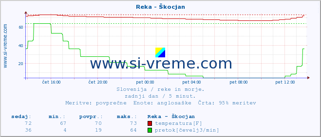 POVPREČJE :: Reka - Škocjan :: temperatura | pretok | višina :: zadnji dan / 5 minut.