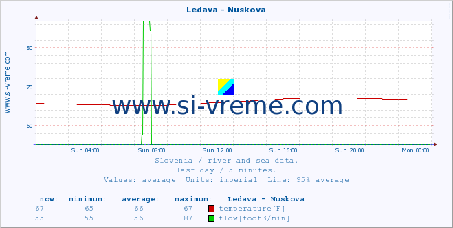  :: Ledava - Nuskova :: temperature | flow | height :: last day / 5 minutes.