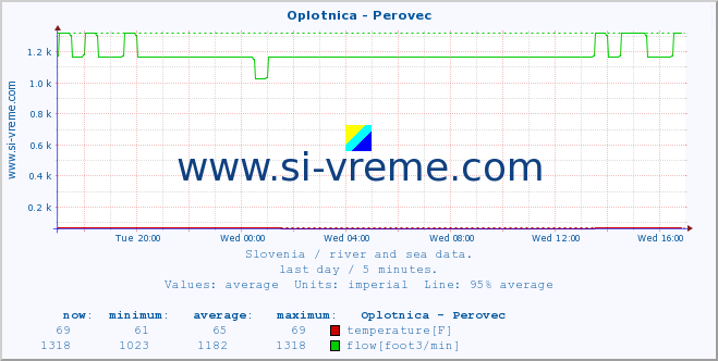  :: Oplotnica - Perovec :: temperature | flow | height :: last day / 5 minutes.