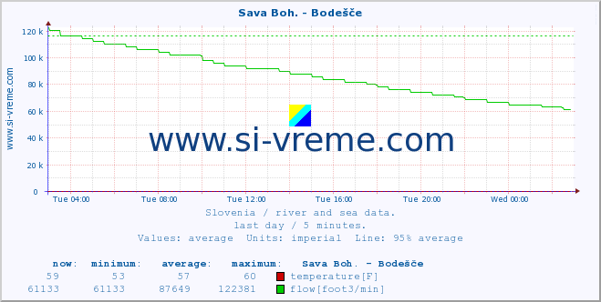  :: Sava Boh. - Bodešče :: temperature | flow | height :: last day / 5 minutes.