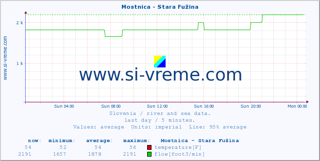  :: Mostnica - Stara Fužina :: temperature | flow | height :: last day / 5 minutes.